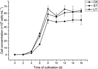 Elevated pCO2 Induced Physiological, Molecular and Metabolic Changes in Nannochloropsis Oceanica and Its Effects on Trophic Transfer